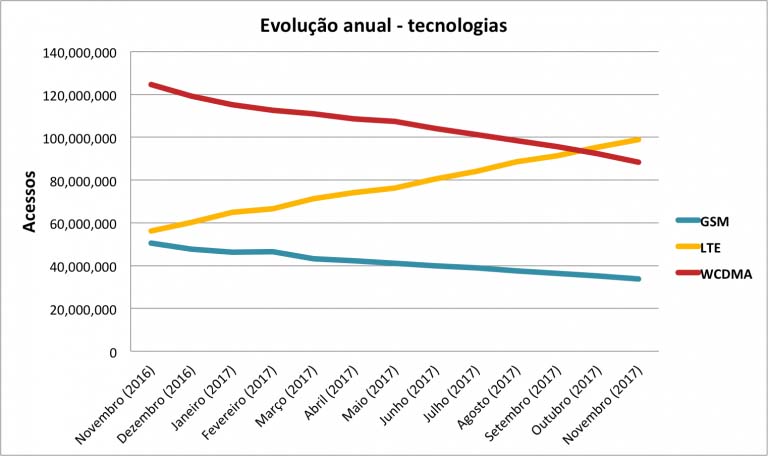 Evolução Anual Tecnologias