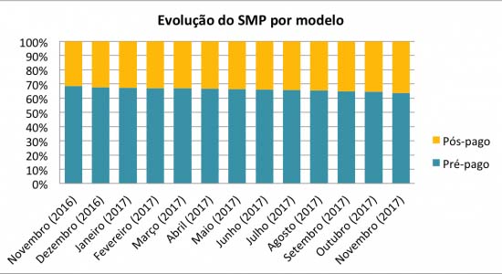 Evolução do SMP por modelo