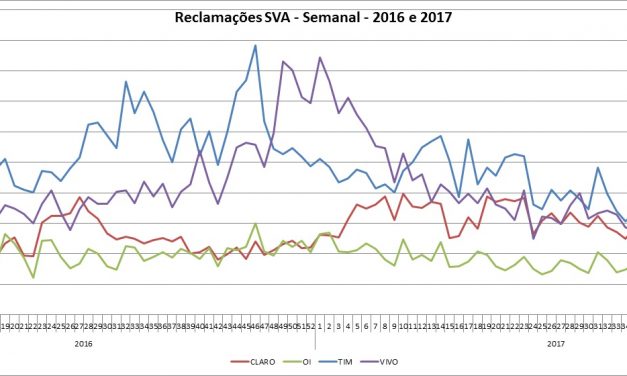 SVAs: reclamações caem 31% no quarto trimestre