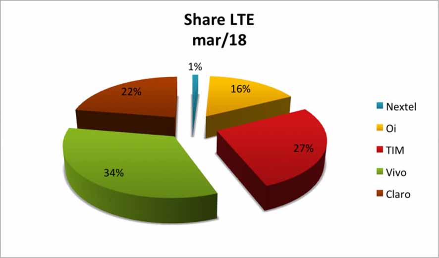 SMP Share LTE Mar
