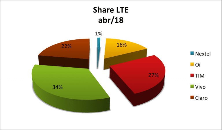 SMP Share LTE Abr