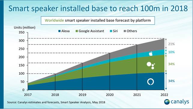 Canalys SmartSpeaker