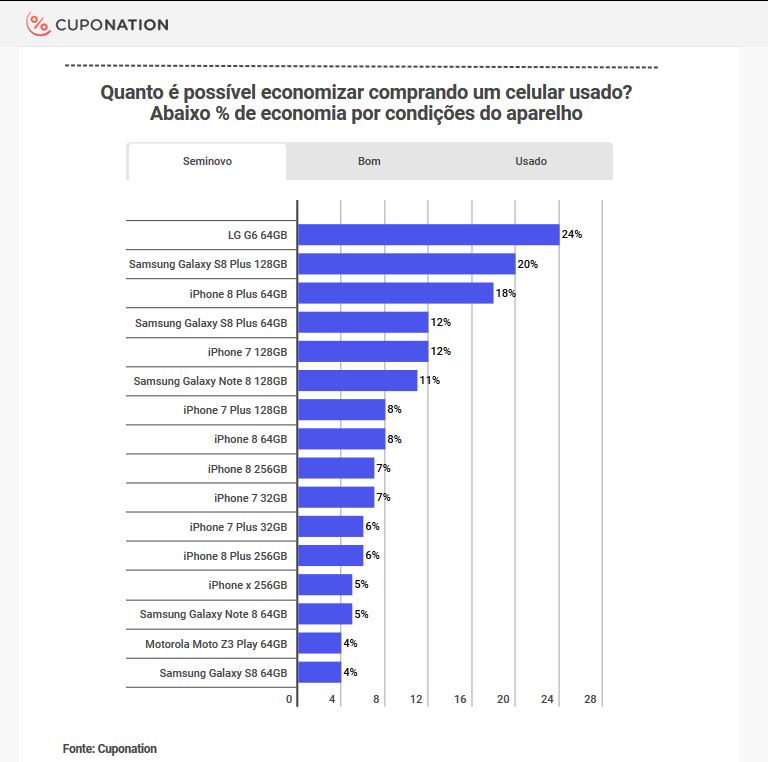 Cuponation Usados
