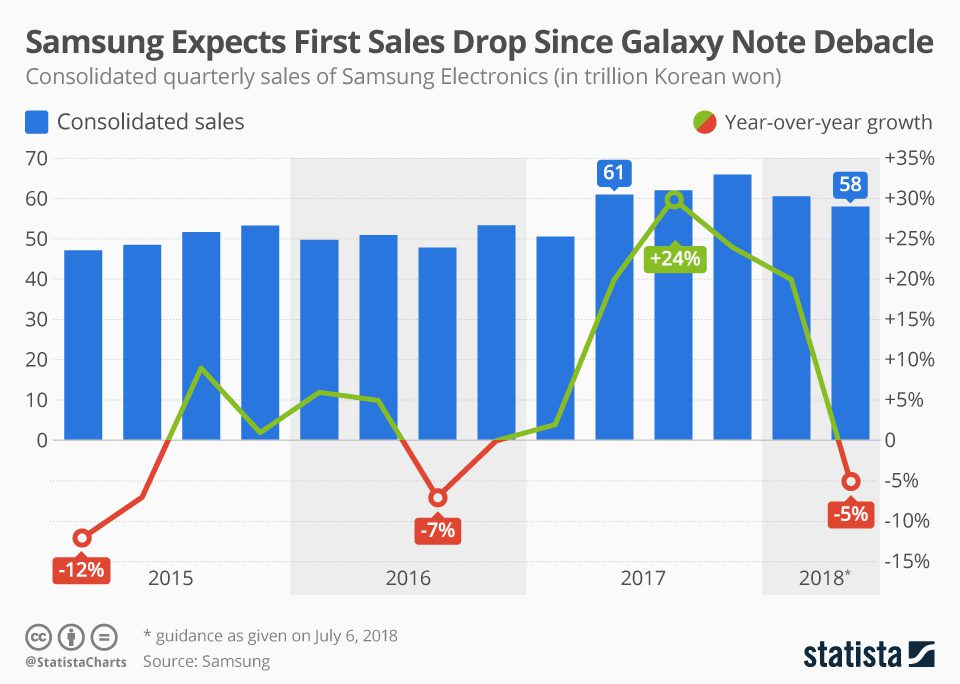 Samsung sales growth