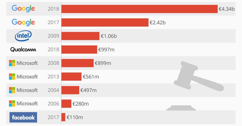 chartoftheday 14752 eu antitrust fines against tech companies n2jpg