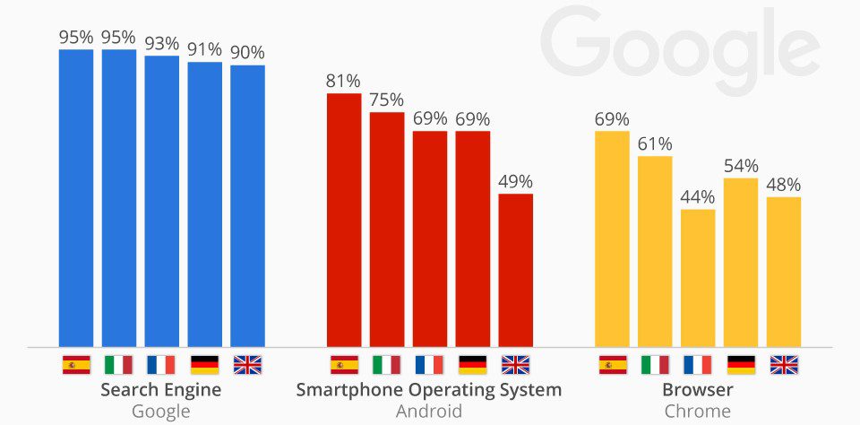 chartoftheday 4694 google s dominance in europe 2