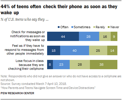 44 of teens often check their phone as soon as they wake up