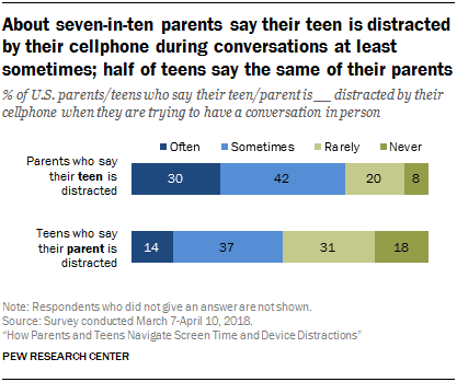 about seven in ten parents say their teen is distracted by their cellphone during conversations at least sometimes half of teens say the same of their parents
