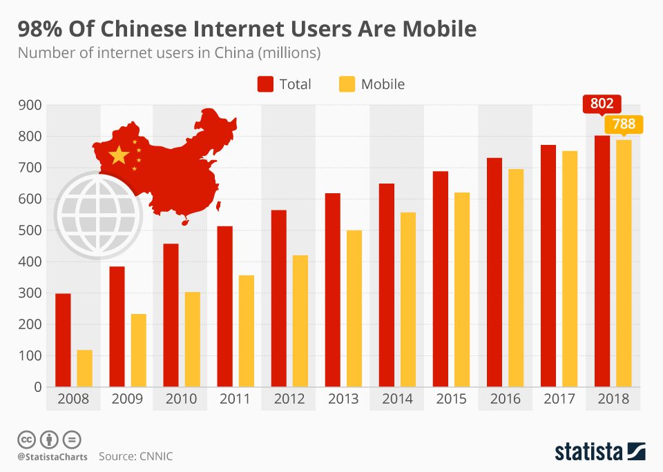 number of internet users in china