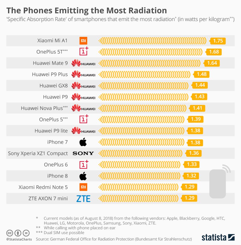 the phones emitting the most radiation n
