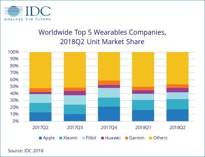 IDC Wearables 2o tri18