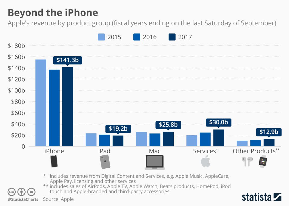 chartoftheday 13710 apple revenue by product group n