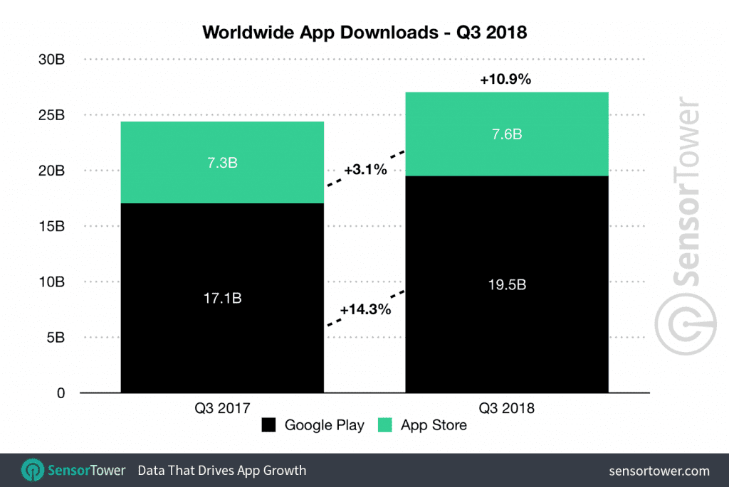q3 2018 app downloads worldwide