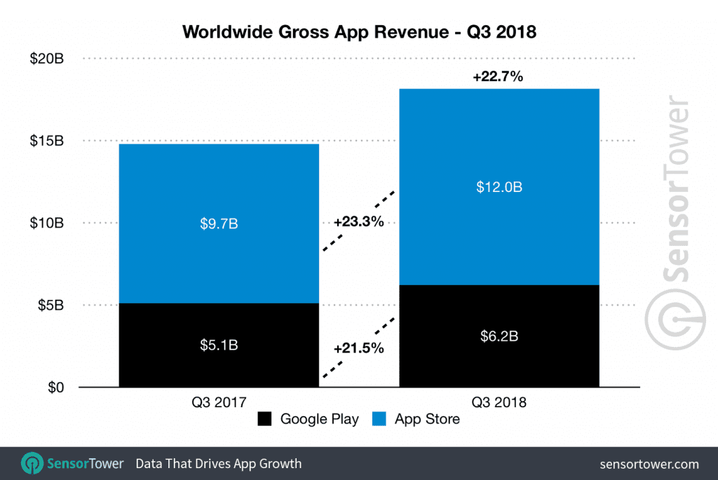 q3 2018 app revenue worldwide