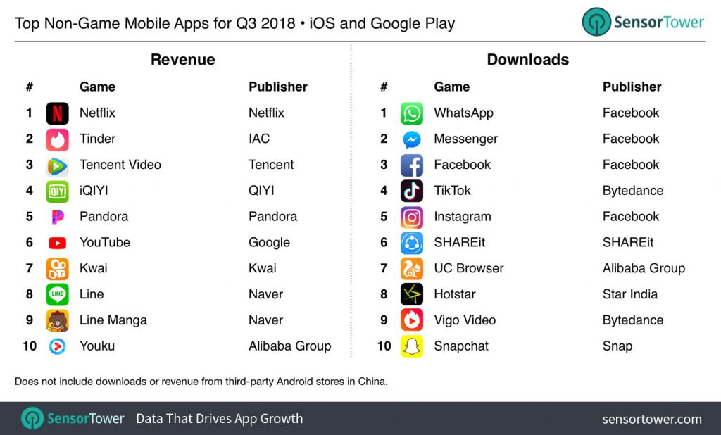 q3 2018 top apps worldwide