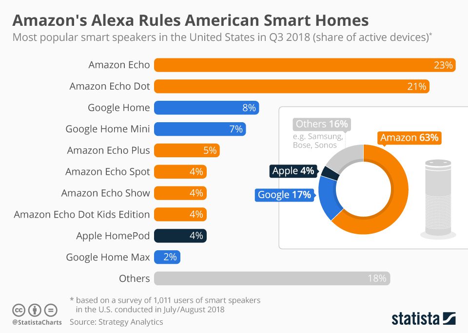 most popular smart speakers in the us n