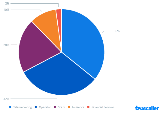 Truecaller Insights Top 20 Spammers Brazil e1545156613114