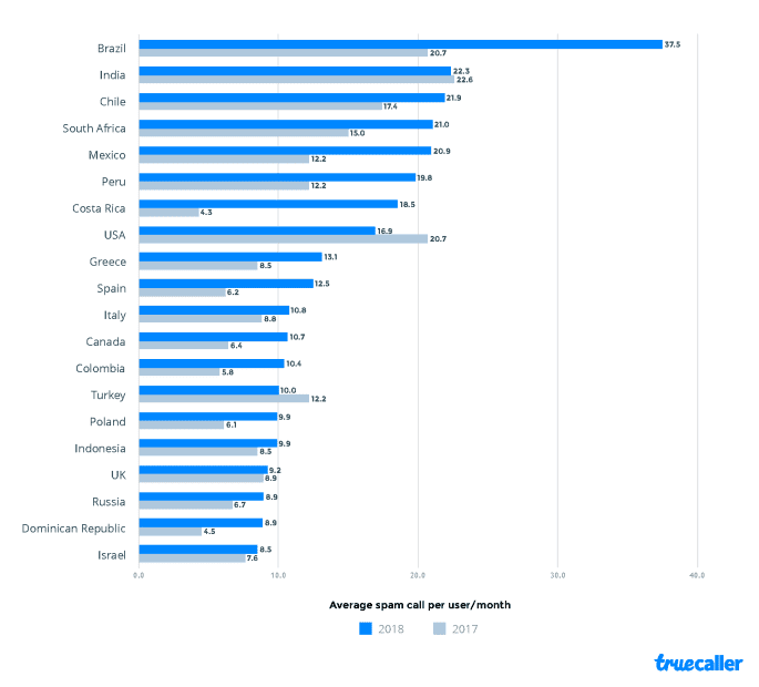 Truecaller Insights Top 20 Spammers ENG e1545156549328