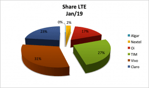 SMP LTE Grupo 1
