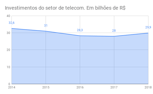 Investimentos do setor de telecom. Em bilhões de R