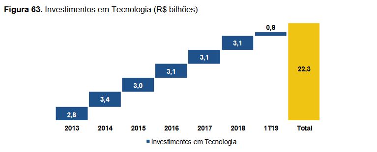 Informações do Banco do Brasil