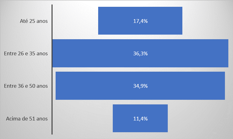 Gráfico feito pelo Mobile Time