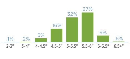 SC Smartphones