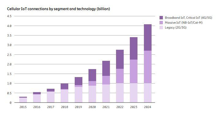 Ericsson IoT1
