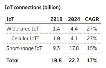 Ericsson IoT2