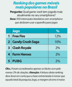 Free Fire é o jogo móvel mais popular do Brasil - Mobile Time