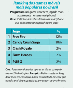 Como o jogo Free Fire se popularizou na periferia brasileira