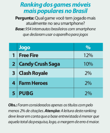 Free Fire E O Jogo Movel Mais Popular Do Brasil Mobile Time