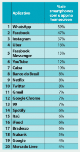 Na homescreen nacional, WhatsApp é o app mais aberto e Netflix, aquele com sessões mais longas 1 tab1b