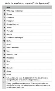 Na homescreen nacional, WhatsApp é o app mais aberto e Netflix, aquele com sessões mais longas 2 tab2