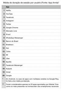 Na homescreen nacional, WhatsApp é o app mais aberto e Netflix, aquele com sessões mais longas 3 tab3