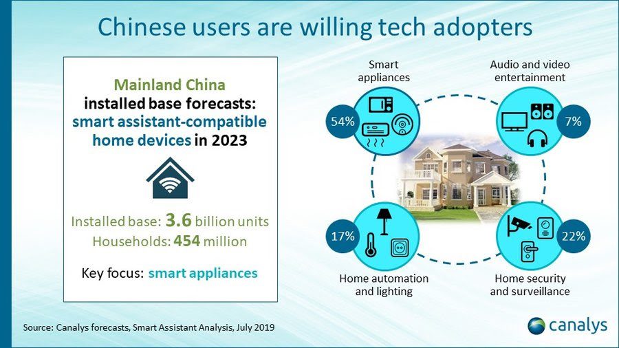 Canalys smart assistant1