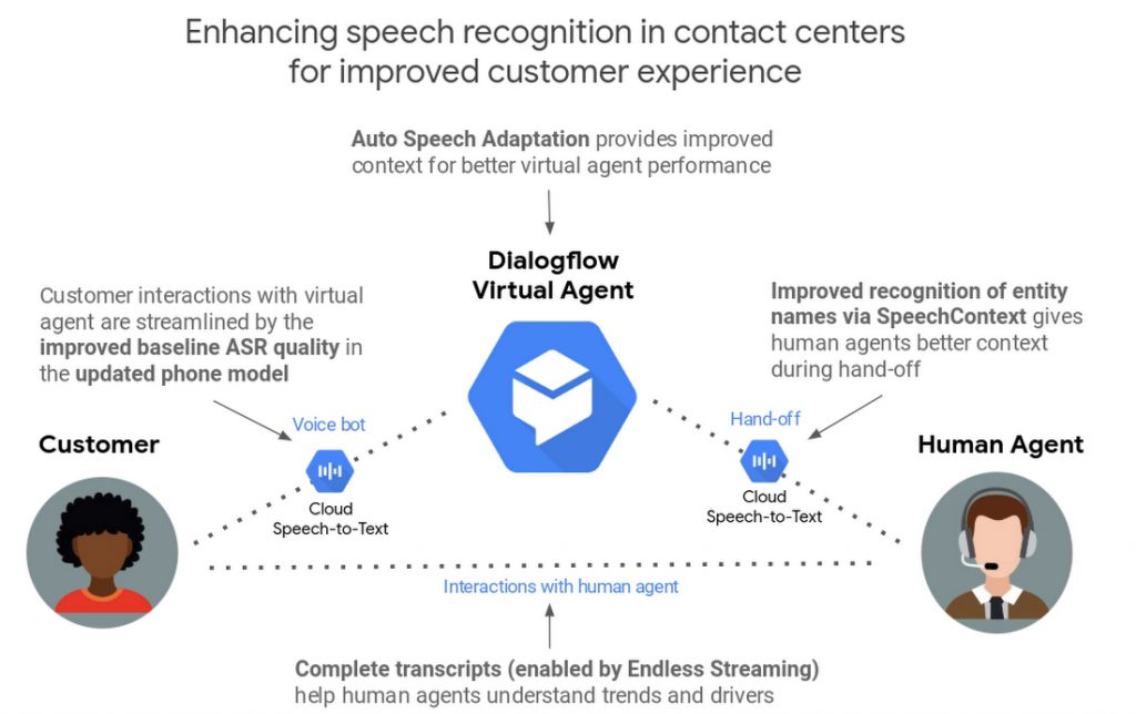 dialogflow virtual agent.max 1100x1100 1