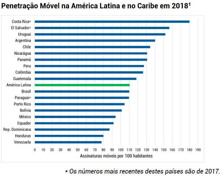 5GAmericas Penetração móvel