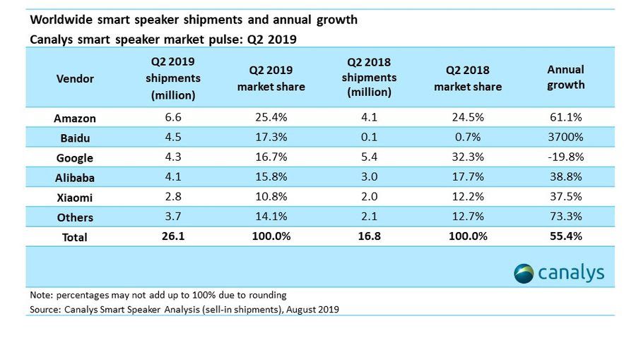 SmartSpeakers Canalis2Q19