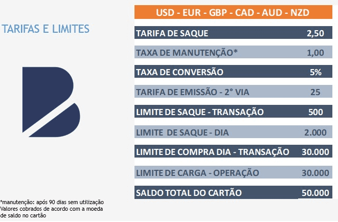 tarifas e limites Cartão Travel Money BPP
