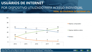 58% dos internautas brasileiros acessam a web exclusivamente pelo celular -  Mobile Time
