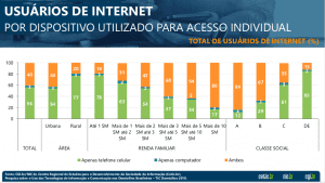 58% dos internautas brasileiros acessam a web exclusivamente pelo celular -  Mobile Time