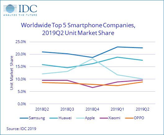 IDC2Q2019