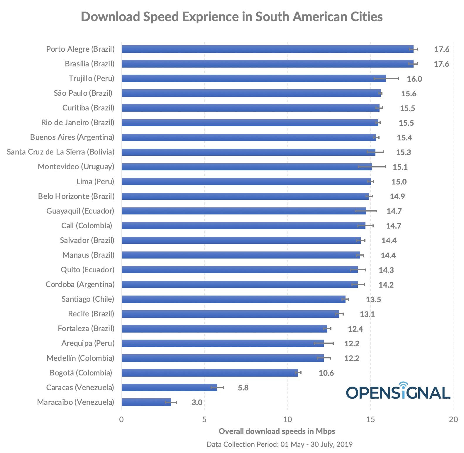 south america fastest cities download sept 2019
