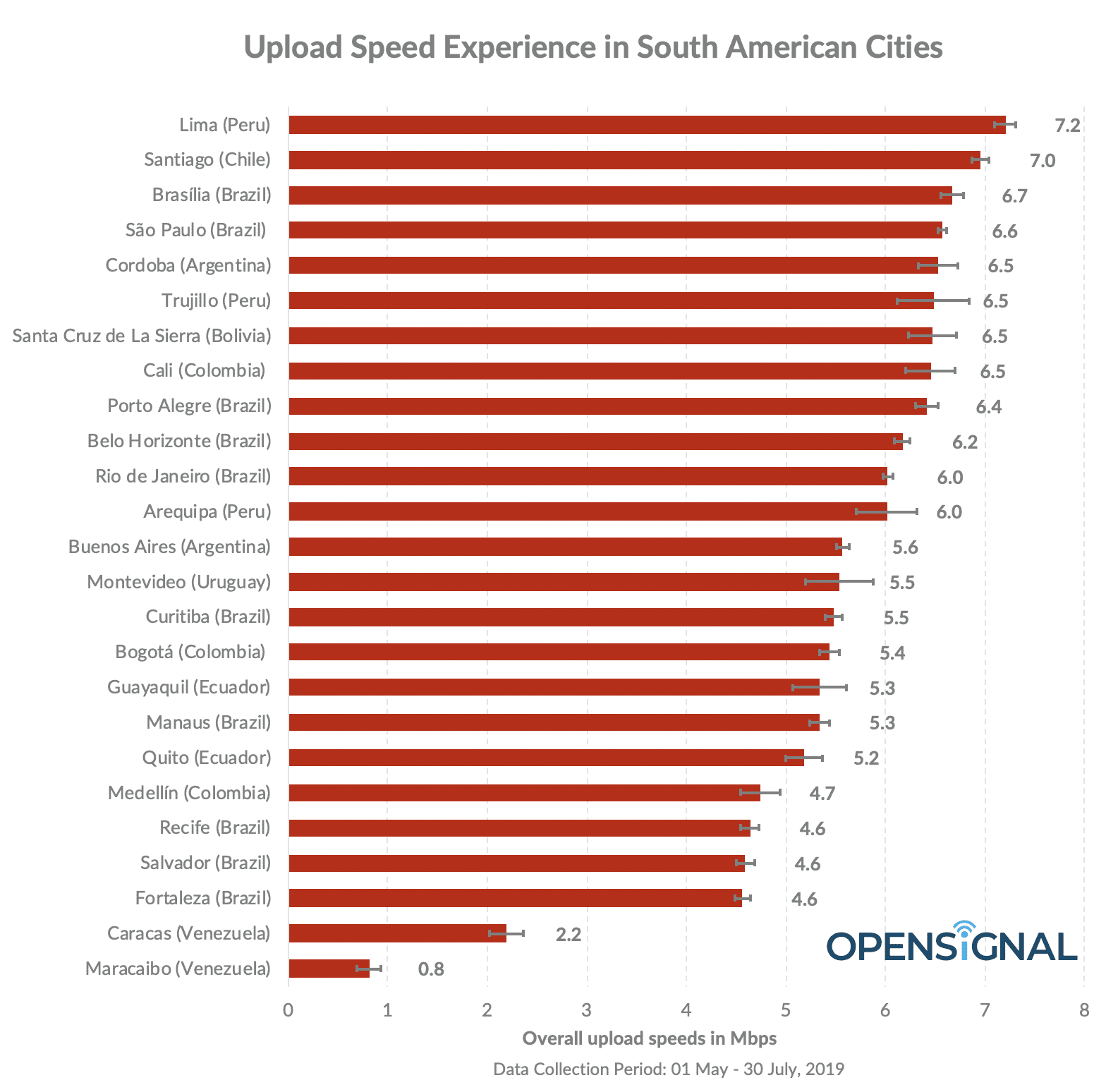 south america fastest cities upload sept 2019