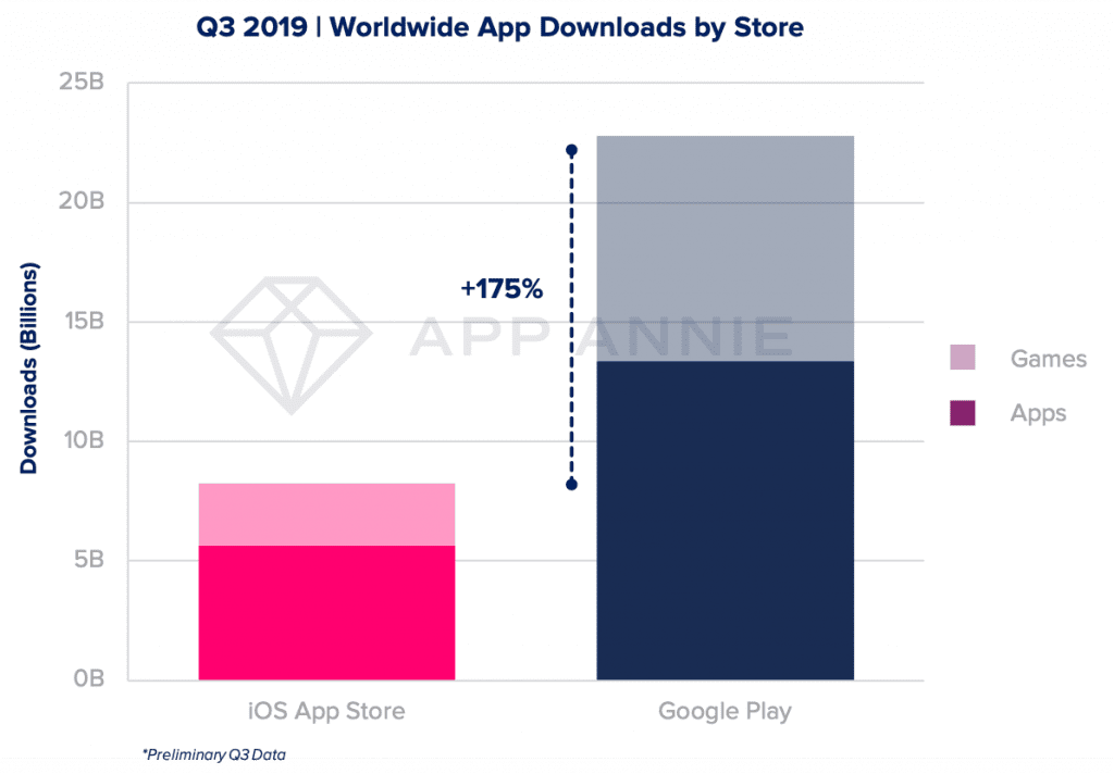 Q3 2019 Index Downloads iOS vs. GP 1 1024x712