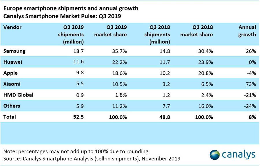 european smartphone marketQ3