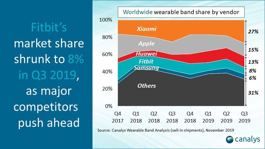 Vendas de relógios e pulseiras inteligentes aumentam 65% no mundo 3 Wearables 3T Canalys2