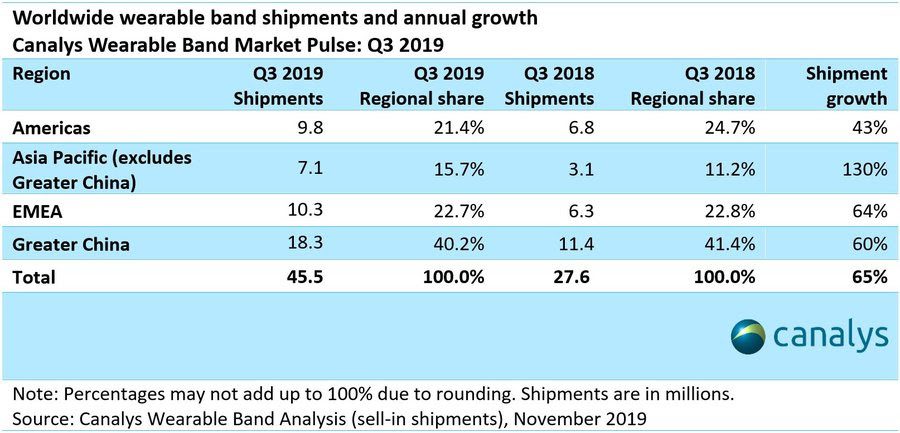 Vendas de relógios e pulseiras inteligentes aumentam 65% no mundo 2 wearables Q319 Canalys