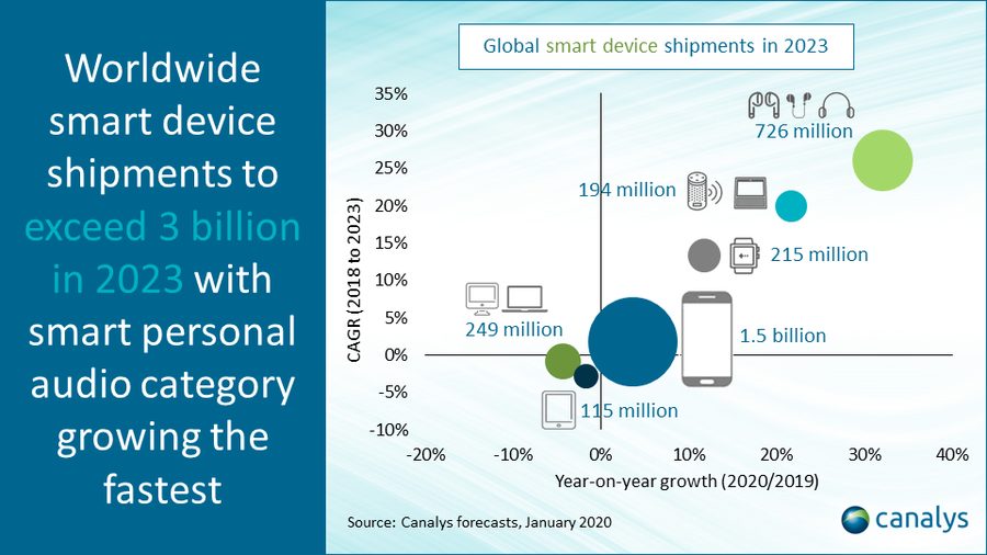 canalys global smart device shipments 2023